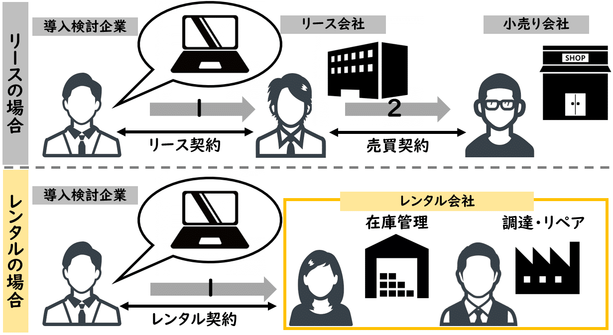 リースよりもレンタルがお得。法人向けパソコンのかしこい導入方法!|法人向けパソコンレンタルならレンタルPCネット