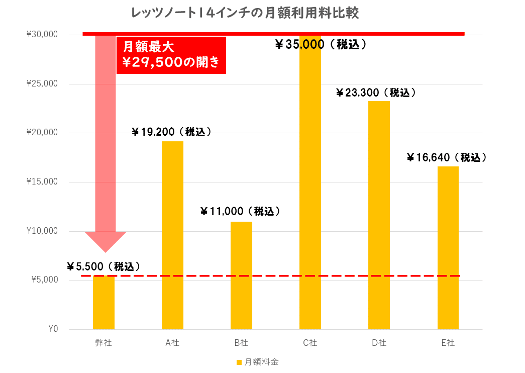 レッツノート14インチの月額利用料比較