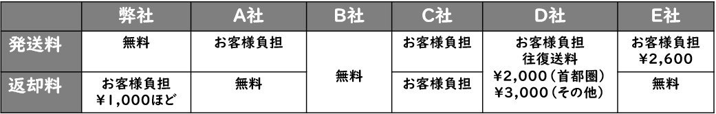 レッツノート14インチ比較発送・返却費用比較