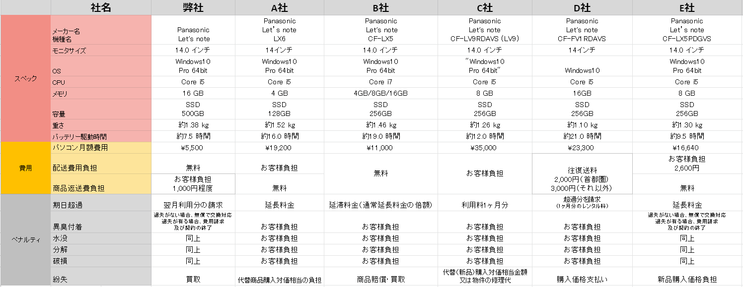 Panasonicレッツノート14インチ比較表