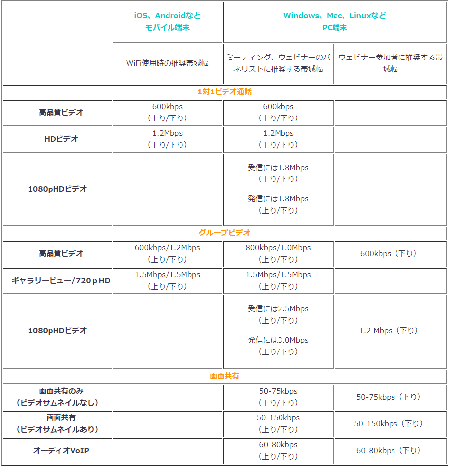 zoom公式推奨回線速度