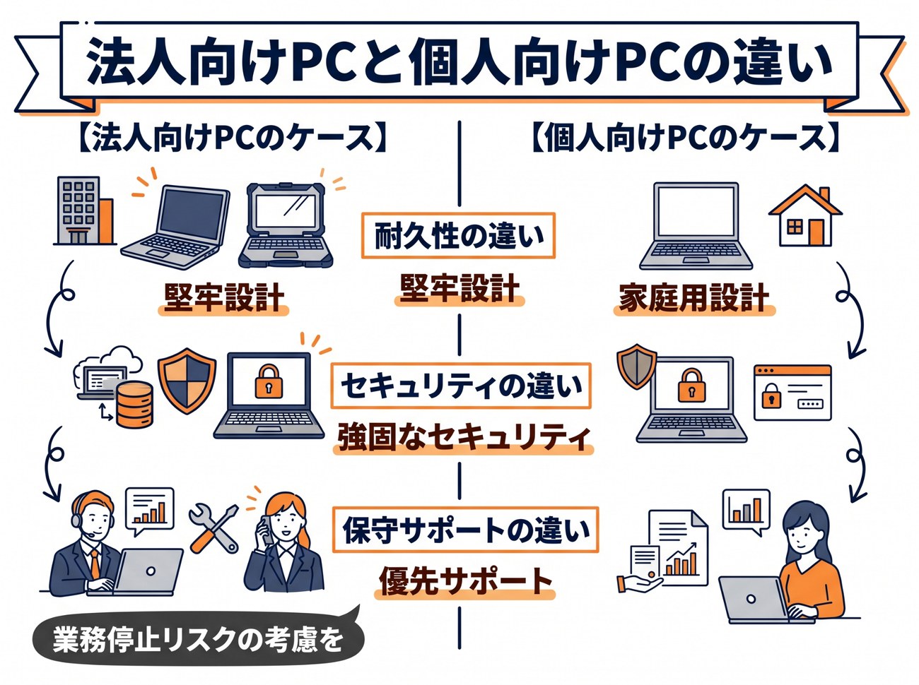 法人向けPCと個人向けPCの違い