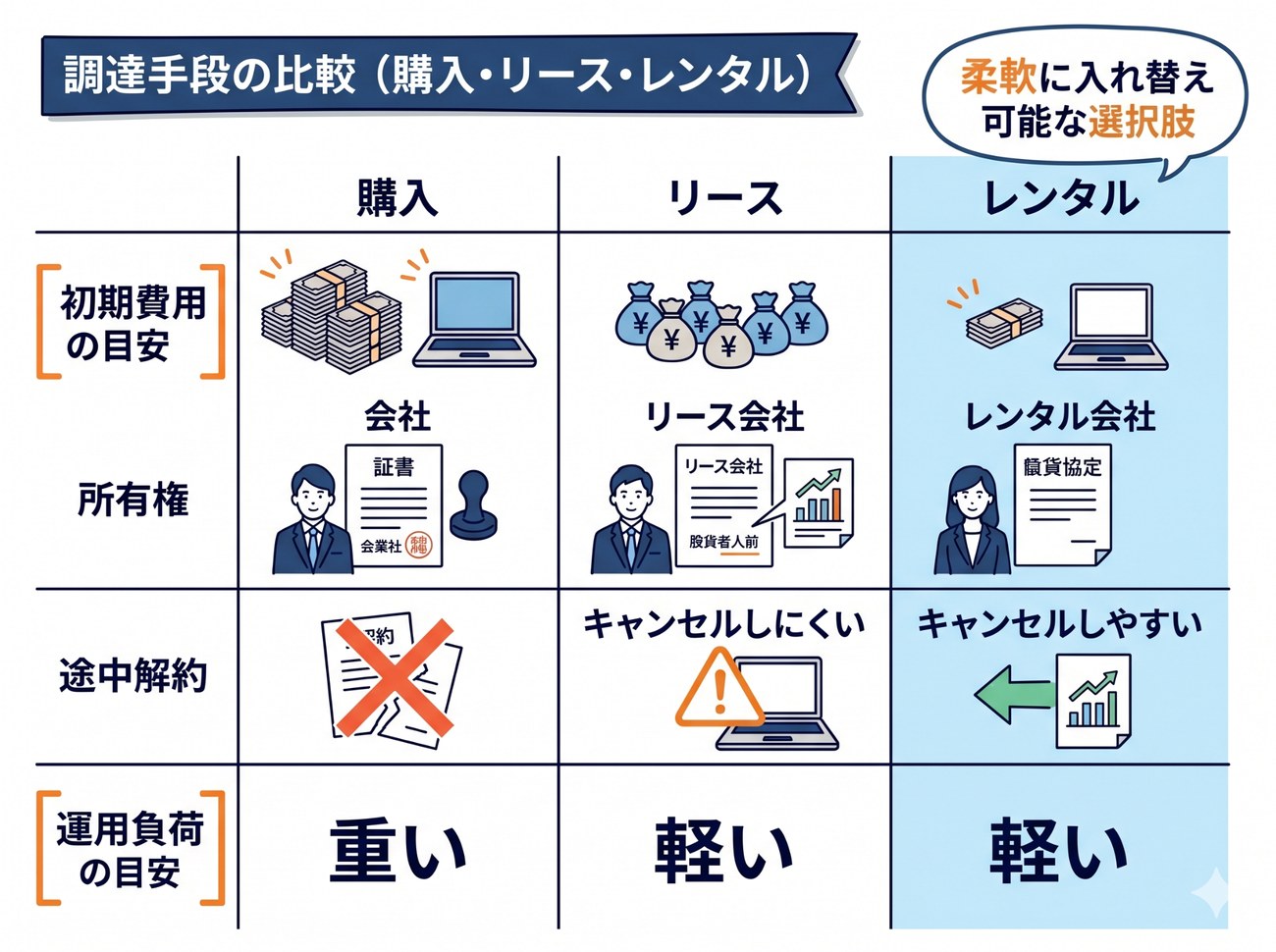 調達手段の比較（購入・リース・レンタル）