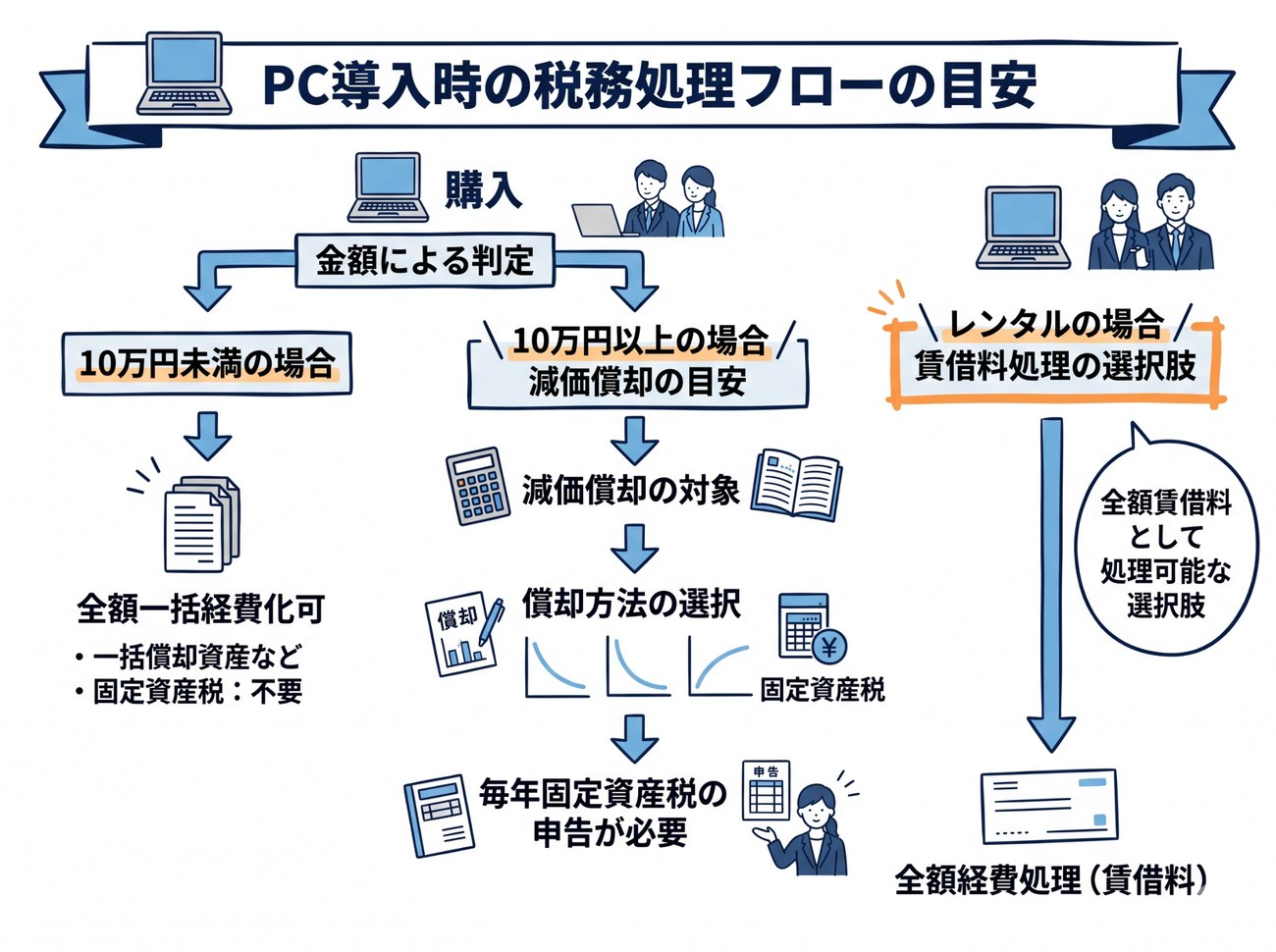 PC導入時の税務処理フローの目安