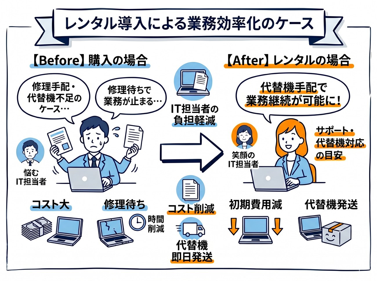 レンタル導入による業務効率化のケース