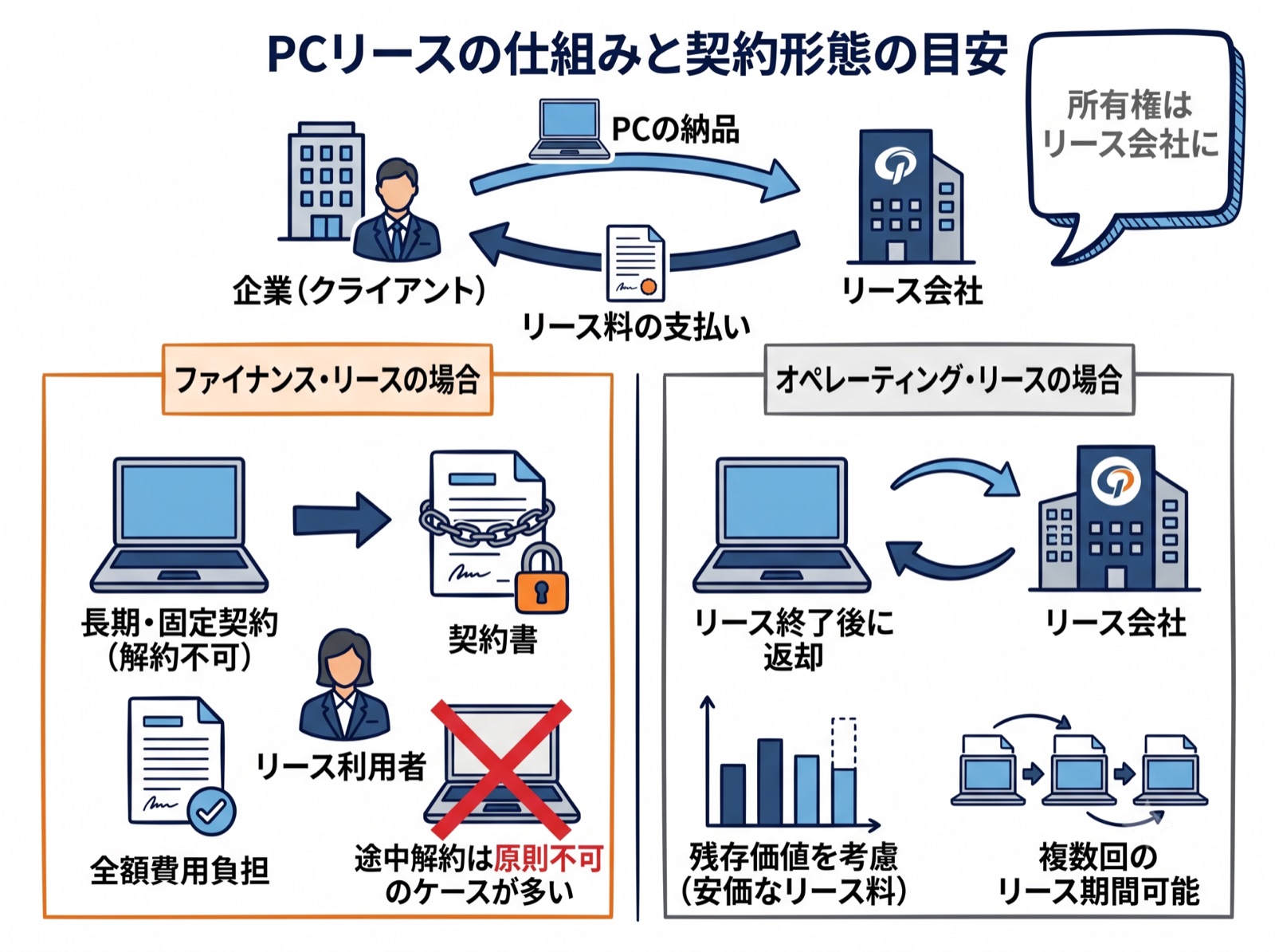 PCリースの仕組み