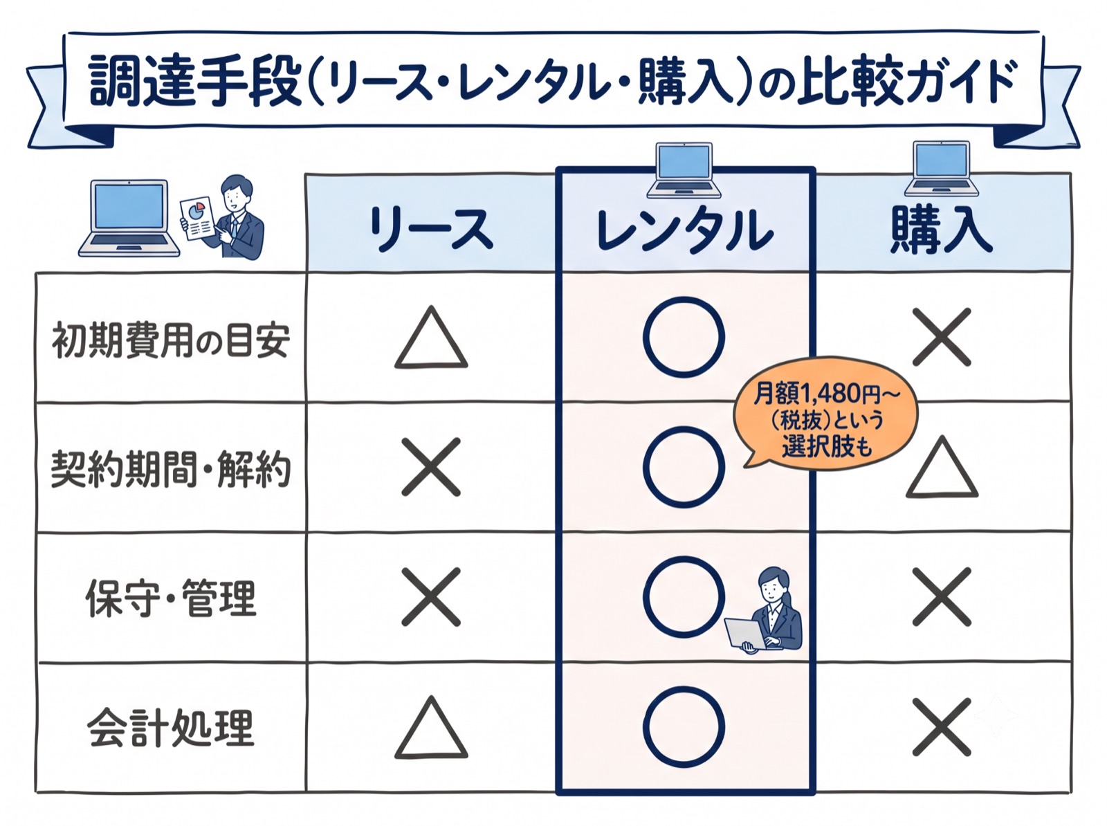 リース・レンタル・購入の比較