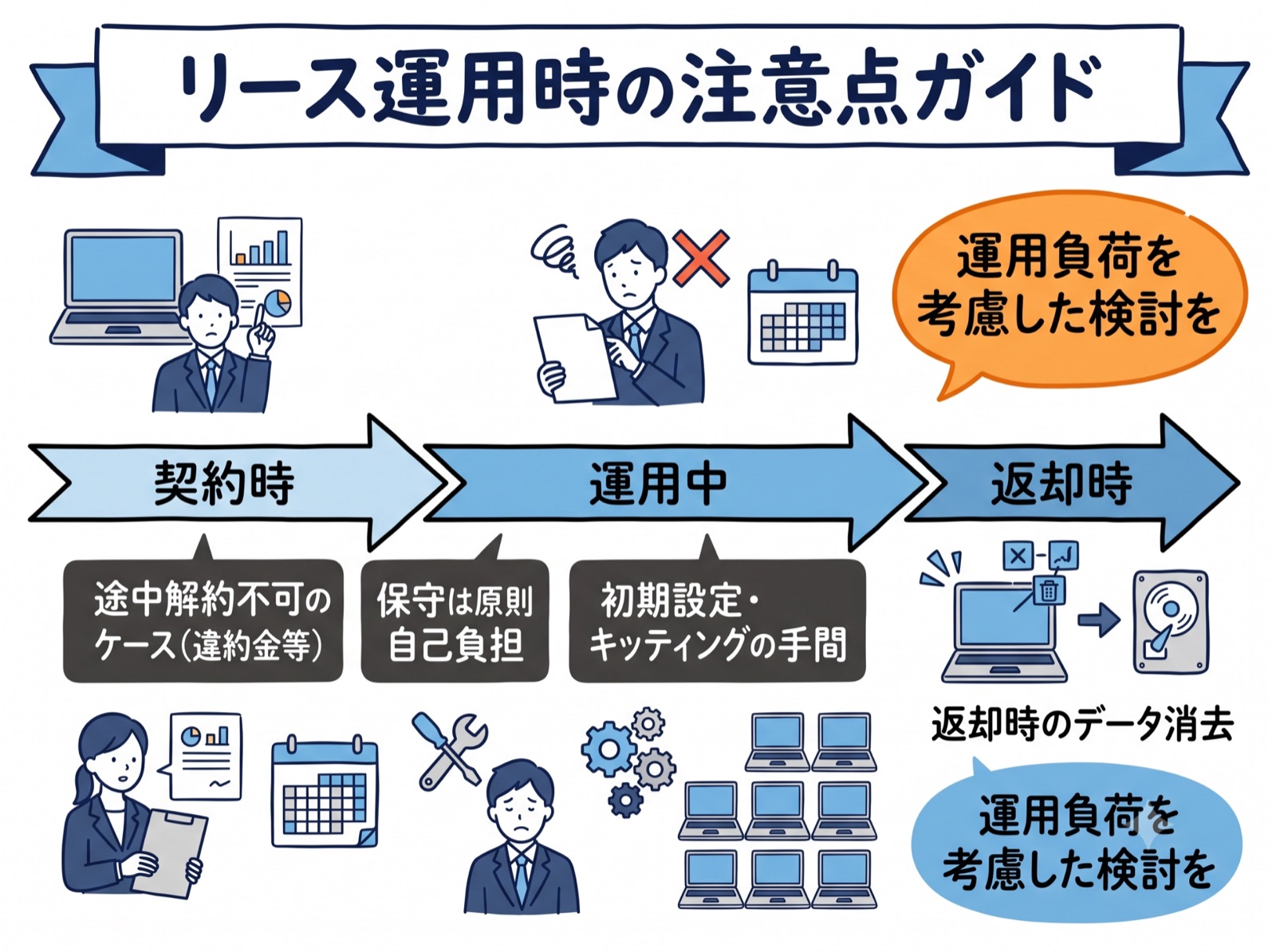 リース検討時に見落としがちな注意点