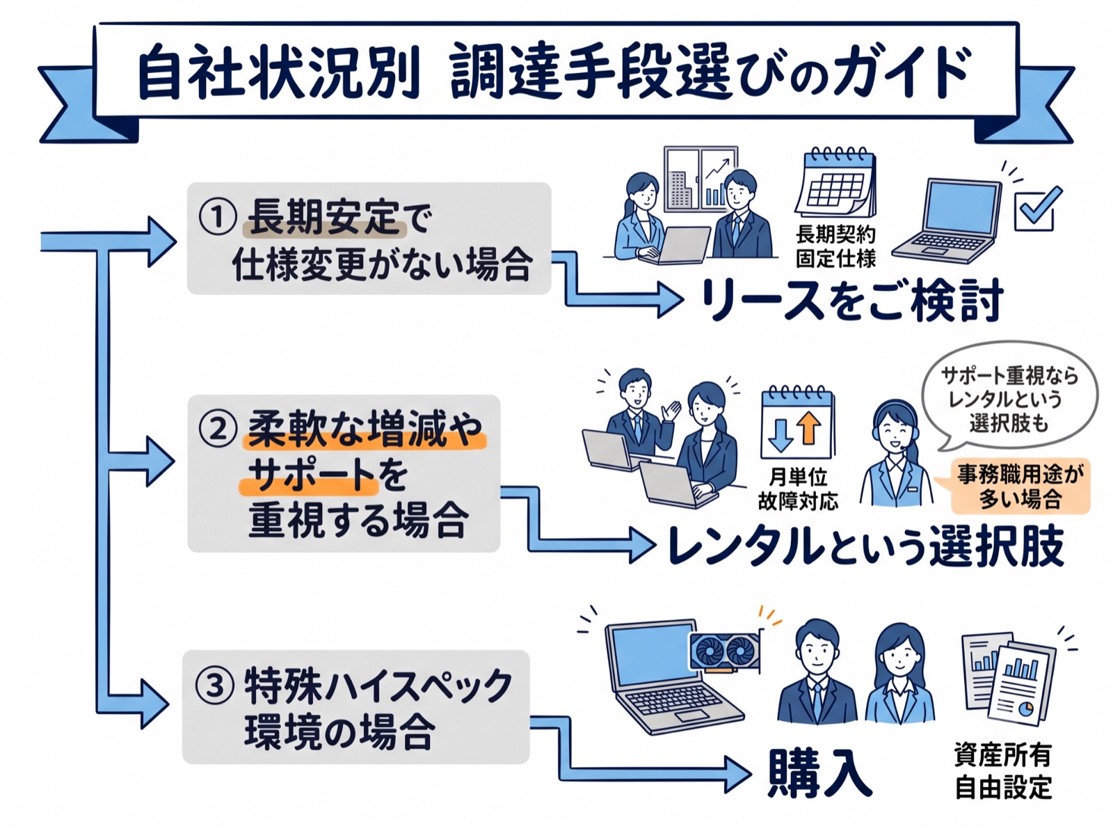 自社状況別・最適なPC調達手段の選び方