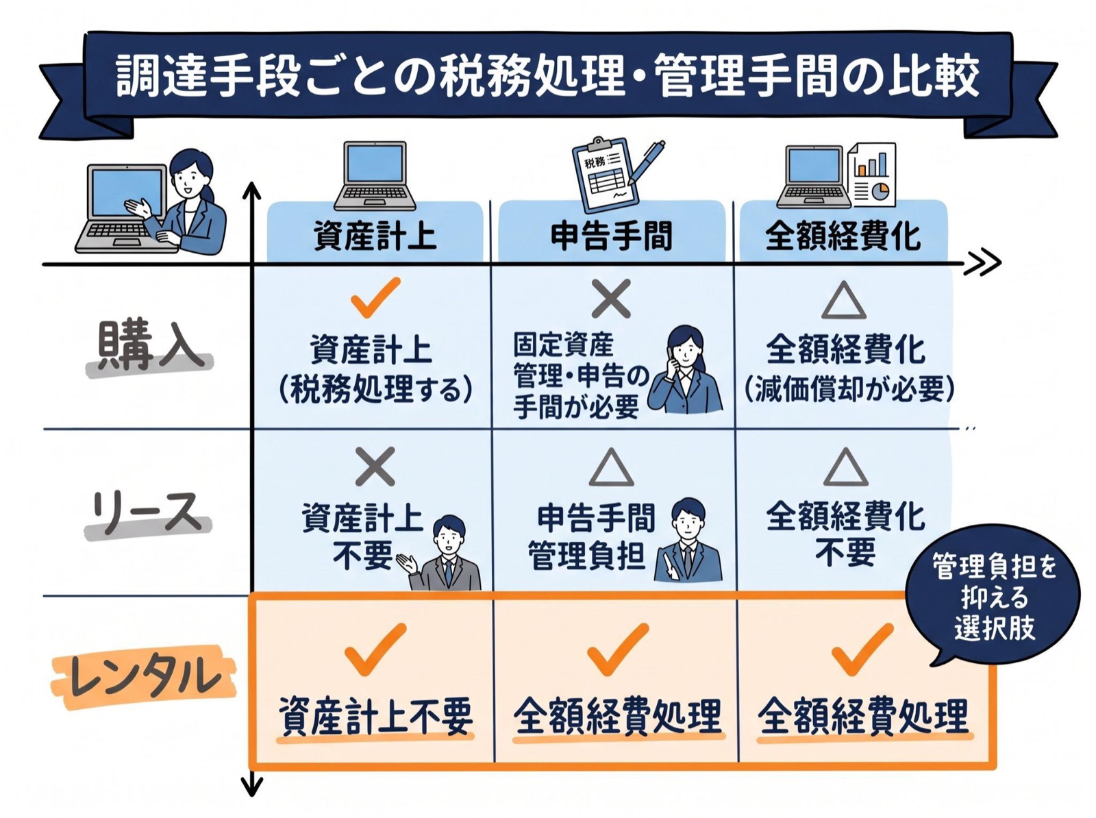 法人向けPC調達の選択肢比較：購入 vs リース vs レンタルの税務処理