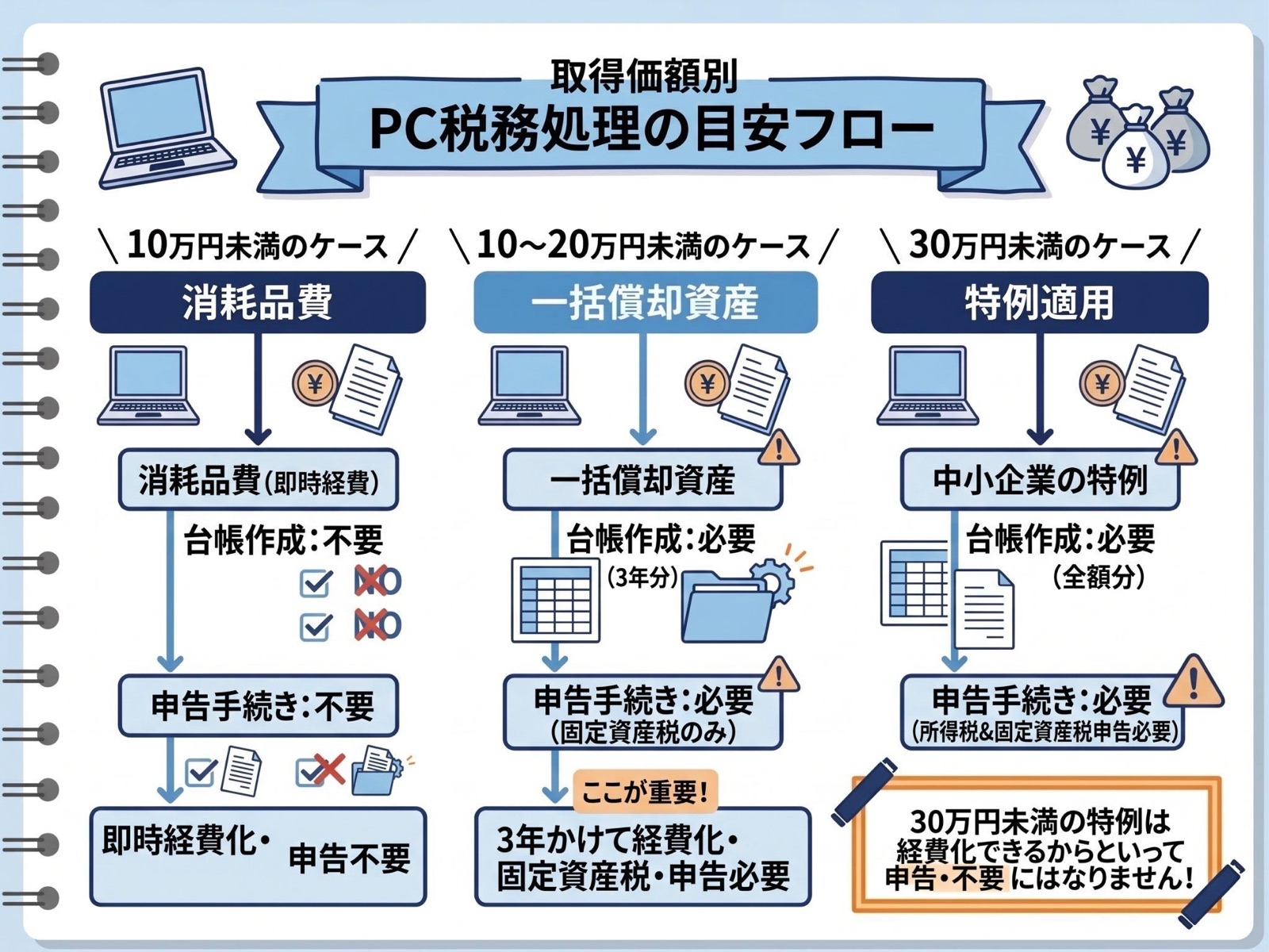 【取得価額別】パソコンの税務処理・コスト構造解説