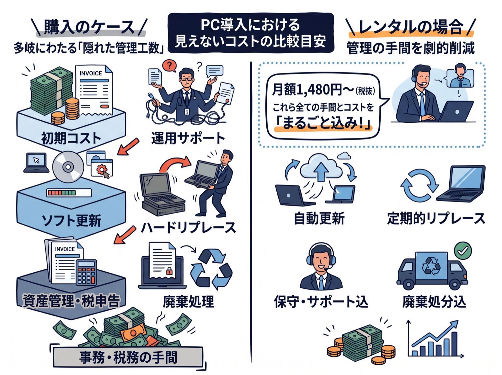 レンタルによる税務管理ゼロ化のメリット
