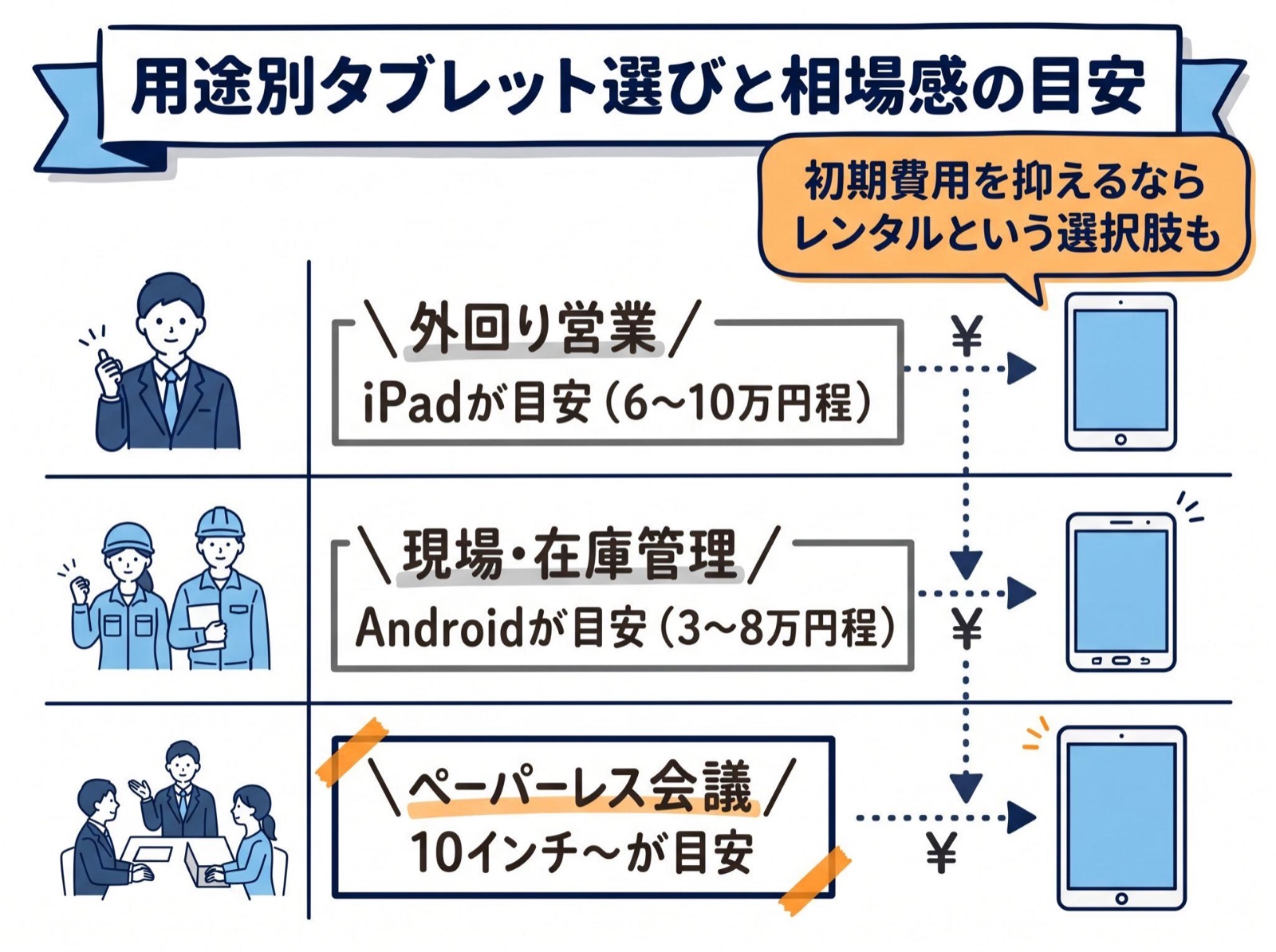 用途別のおすすめタブレットと法人向け相場感