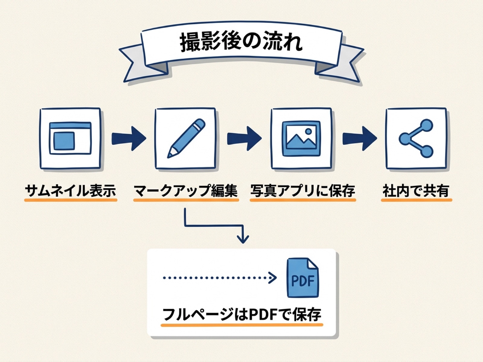 撮影後の流れ｜保存先・マークアップ編集・社内共有
