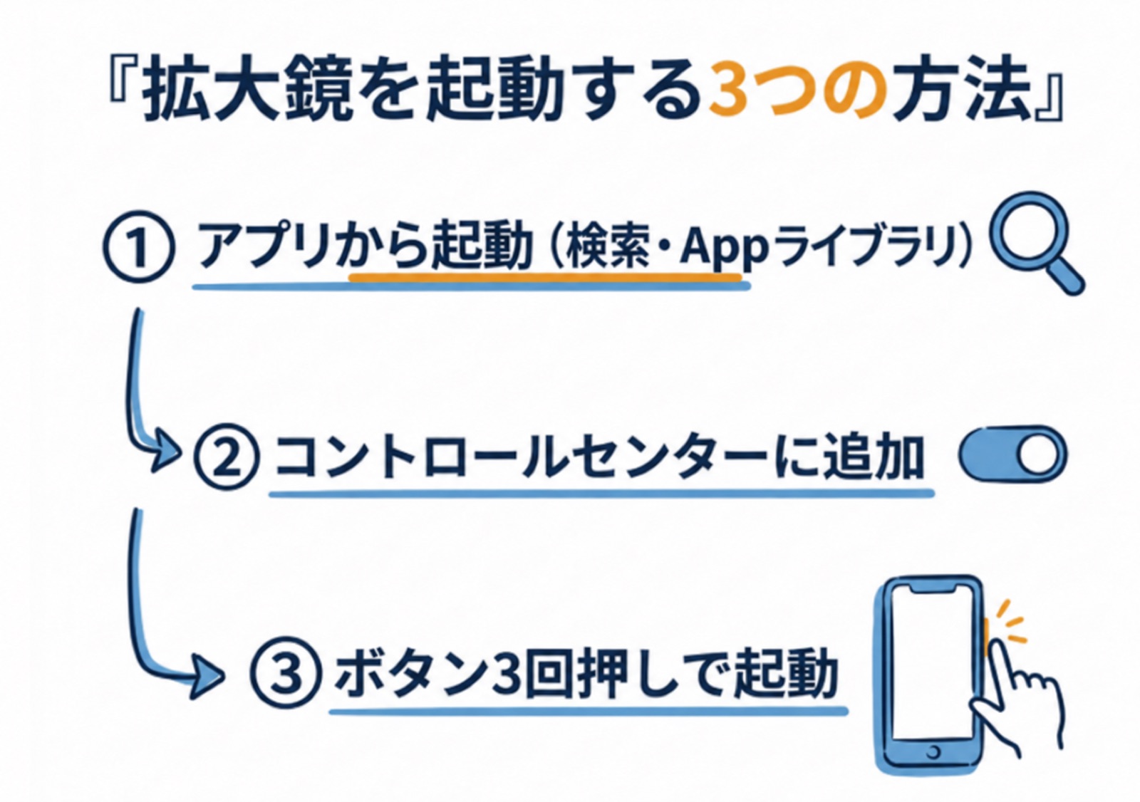 iPhoneで拡大鏡を使う手順(起動方法と基本操作)