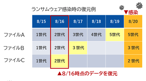 ランサムウェア感染時の復元例のイメージ画像