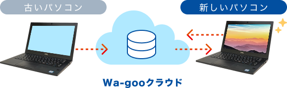 らくらくデータ移行できる！新しいパソコンのデータもバックアップ！
