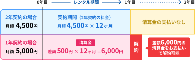 2年契約（月額4,500円）を1年で解約した場合の解説図