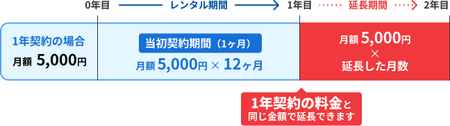 1年契約（月額5,000円）を延長した場合の解説図